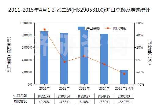 2011-2015年4月1,2-乙二醇(HS29053100)進口總額及增速統(tǒng)計